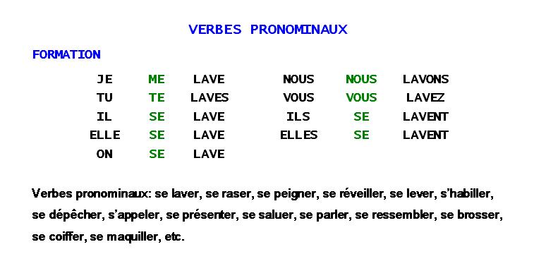Afbeeldingsresultaat voor les verbes pronominaux